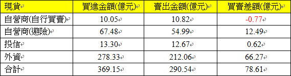 現貨三大法人交易情形