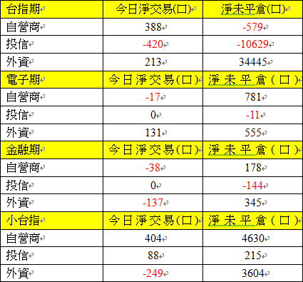 期貨三大法人交易情形 期貨三大法人交易情形