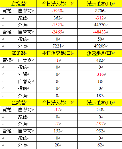 選擇權三大法人交易情形 選擇權三大法人交易情形