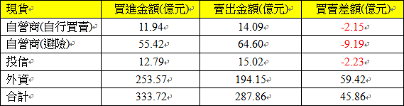 現貨三大法人交易情形