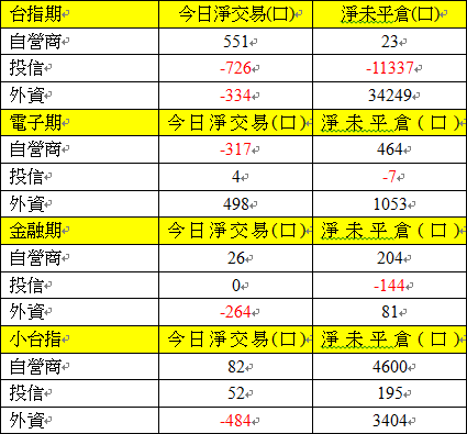 期貨三大法人交易情形