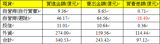 現貨三大法人交易情形