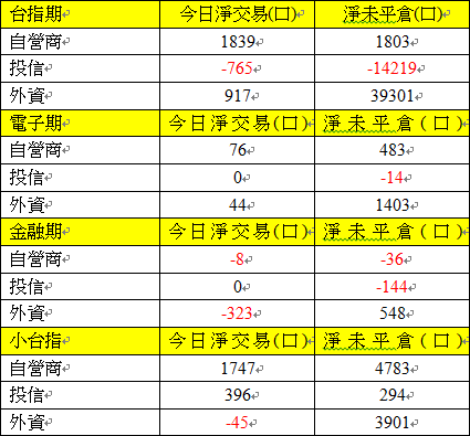 期貨三大法人交易情形