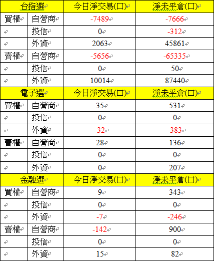 選擇權三大法人交易情形