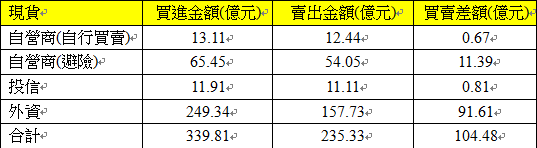 現貨三大法人交易情形