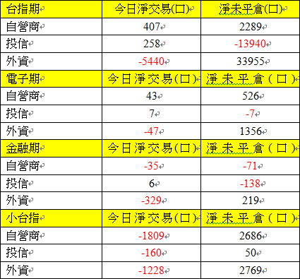 期貨三大法人交易情形 期貨三大法人交易情形
