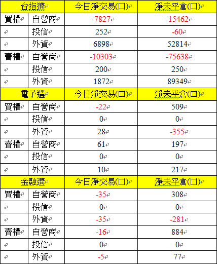 選擇權三大法人交易情形 選擇權三大法人交易情形