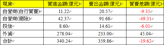 現貨三大法人交易情形 現貨三大法人交易情形