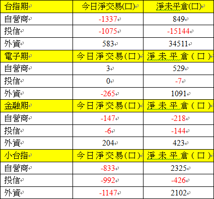 期貨三大法人交易情形 期貨三大法人交易情形