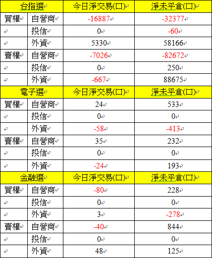 選擇權三大法人交易情形 選擇權三大法人交易情形