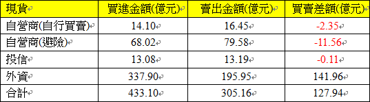 現貨三大法人交易情形