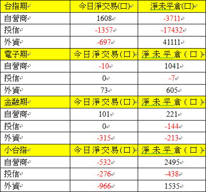 期貨三大法人交易情形