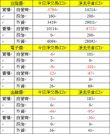 選擇權三大法人交易情形