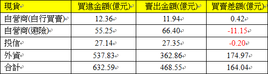 現貨三大法人交易情形 現貨三大法人交易情形