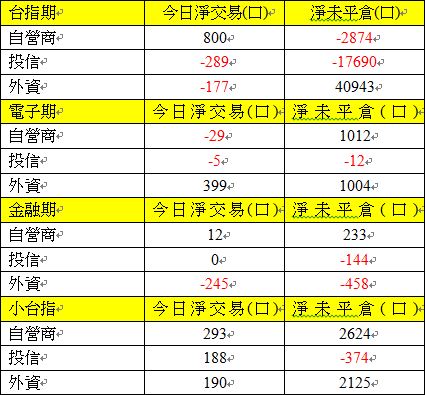期貨三大法人交易情形 期貨三大法人交易情形