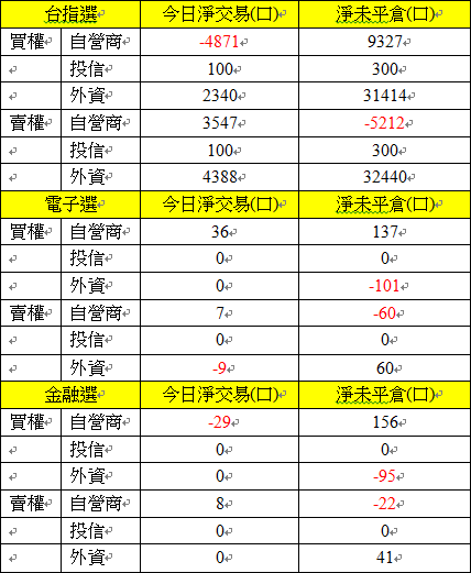 選擇權三大法人交易情形