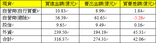 現貨三大法人交易情形