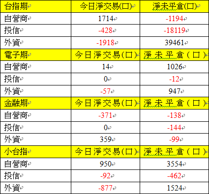 期貨三大法人交易情形