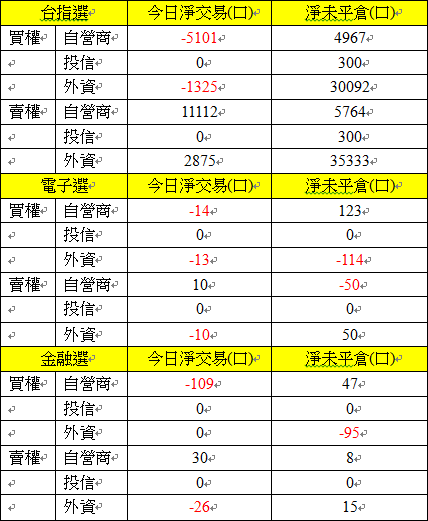 選擇權三大法人交易情形