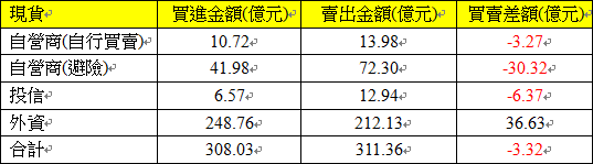 現貨三大法人交易情形