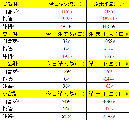 期貨三大法人交易情形