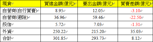 現貨三大法人交易情形 現貨三大法人交易情形