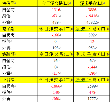 期貨三大法人交易情形