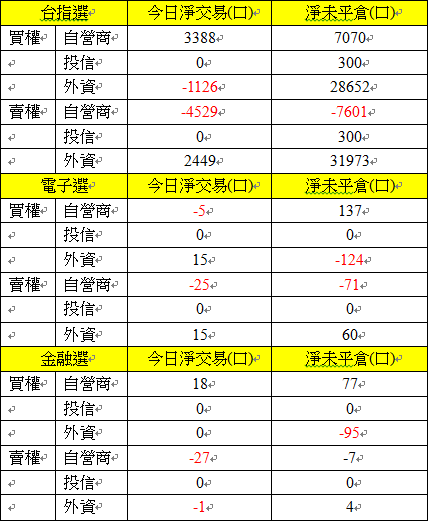 選擇權三大法人交易情形