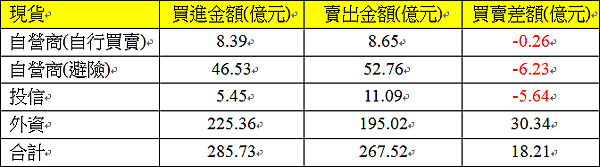 現貨三大法人交易情形