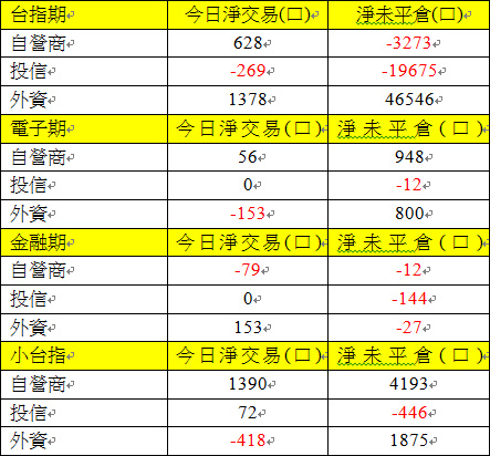 期貨三大法人交易情形