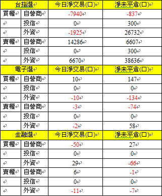 選擇權三大法人交易情形