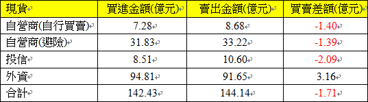 現貨三大法人交易情形