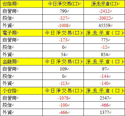 期貨三大法人交易情形 期貨三大法人交易情形