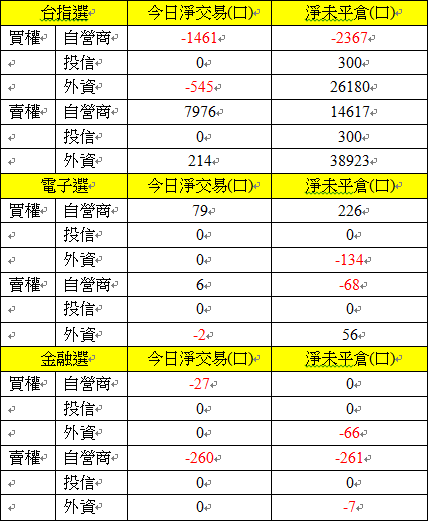 選擇權三大法人交易情形