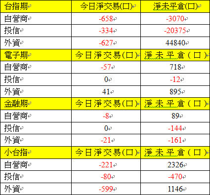 期貨三大法人交易情形 期貨三大法人交易情形