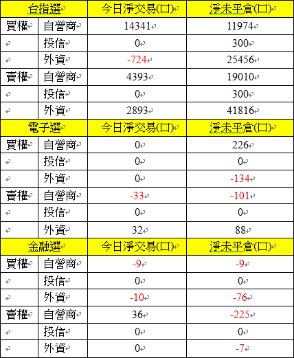 選擇權三大法人交易情形