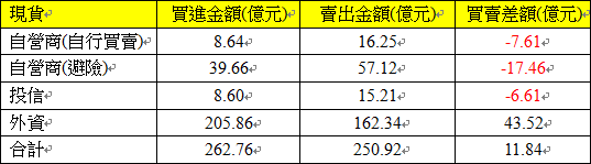 現貨三大法人交易情形 現貨三大法人交易情形