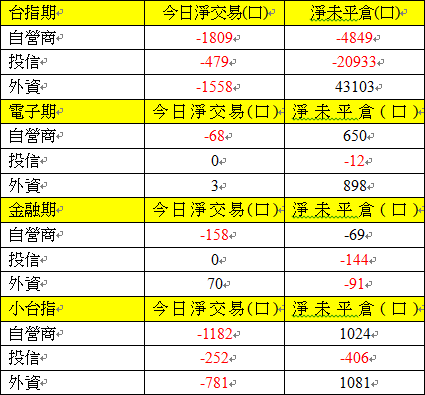 期貨三大法人交易情形