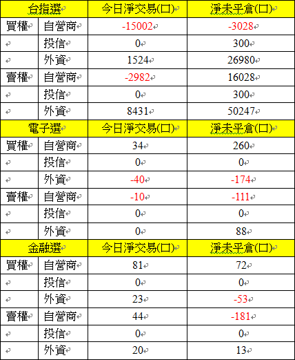 選擇權三大法人交易情形