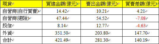 現貨三大法人交易情形