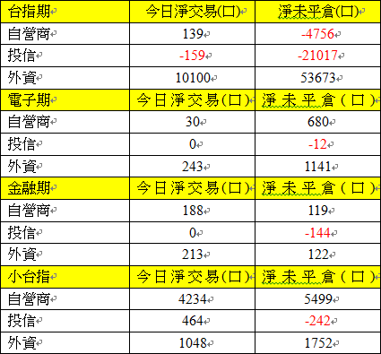 期貨三大法人交易情形