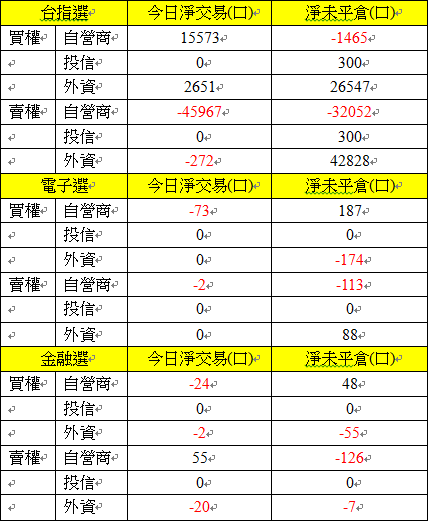 選擇權三大法人交易情形