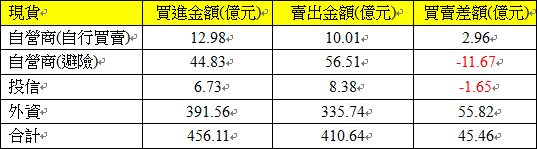 現貨三大法人交易情形