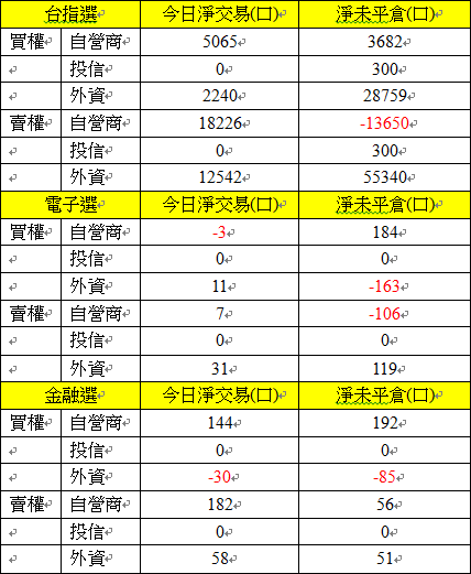 選擇權三大法人交易情形