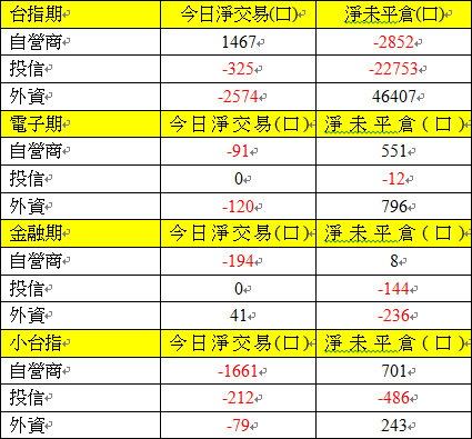 期貨三大法人交易情形