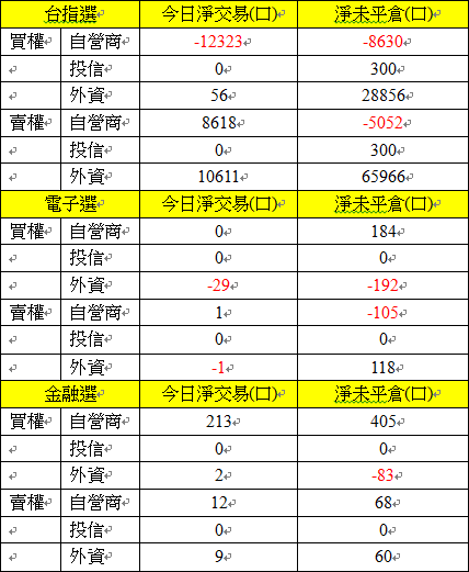 選擇權三大法人交易情形