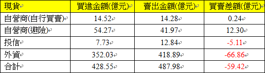 現貨三大法人交易情形