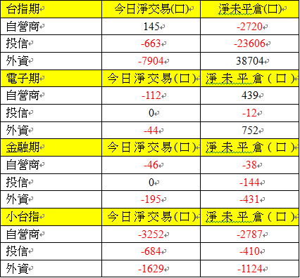 期貨三大法人交易情形 期貨三大法人交易情形