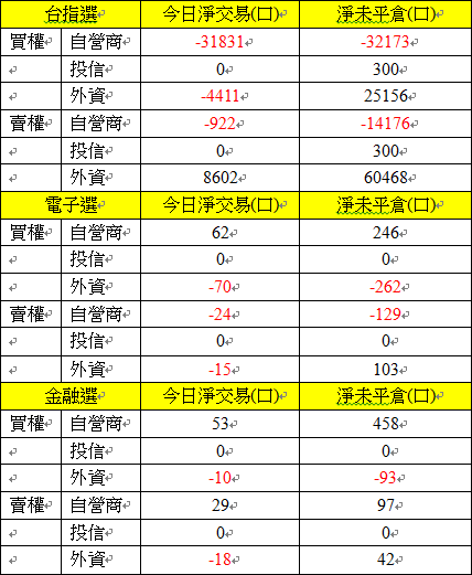 選擇權三大法人交易情形