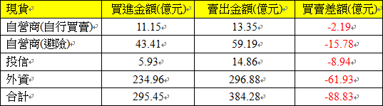 現貨三大法人交易情形 現貨三大法人交易情形